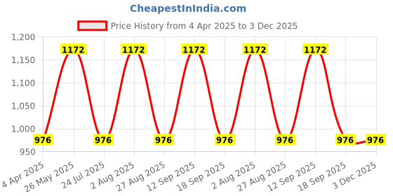 tatacliq.com showoffff SHOWOFF Olive Green Solid High Rise Jeans showoffff Price History Graph from 4 Apr 2025 to 3 Dec 2025