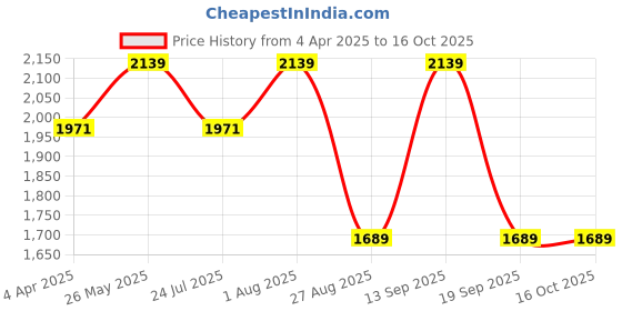 tatacliq.com showoffff SHOWOFF Olive Nylon Slim Fit Solid Jacket showoffff Price History Graph from 4 Apr 2025 to 16 Oct 2025