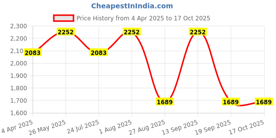 tatacliq.com showoffff SHOWOFF Olive Nylon Slim Fit Solid Jacket showoffff Price History Graph from 4 Apr 2025 to 16 Oct 2025