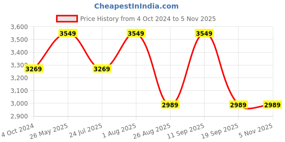 tatacliq.com showoffff SHOWOFF Olive Printed Maxi Dress showoffff Price History Graph from 4 Oct 2024 to 4 Nov 2025