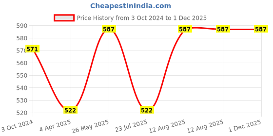 tatacliq.com showoffff SHOWOFF Olive Printed Mid Rise Trackpants showoffff Price History Graph from 3 Oct 2024 to 1 Dec 2025