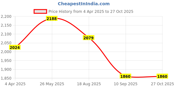 tatacliq.com showoffff SHOWOFF Olive Regular Fit Biker Jacket showoffff Price History Graph from 4 Apr 2025 to 27 Oct 2025
