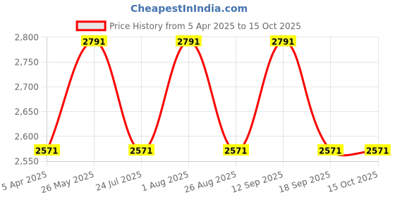 tatacliq.com showoffff Showoff Olive Regular Fit Bomber Jacket showoffff Price History Graph from 5 Apr 2025 to 14 Oct 2025