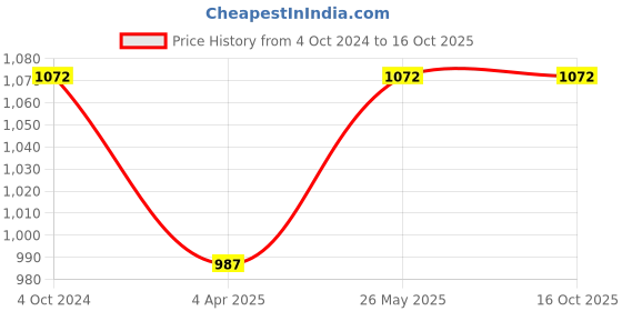 tatacliq.com showoffff SHOWOFF Olive Regular Fit Bomber Jacket showoffff Price History Graph from 4 Oct 2024 to 16 Oct 2025
