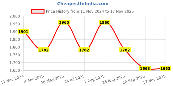 tatacliq.com showoffff Showoff Olive Regular Fit Bomber Jacket showoffff Price History Graph from 11 Nov 2024 to 16 Nov 2025