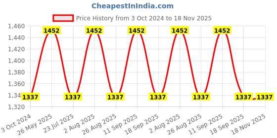 tatacliq.com showoffff SHOWOFF Olive Regular Fit Crop Denim Jacket showoffff Price History Graph from 3 Oct 2024 to 17 Nov 2025