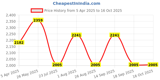 tatacliq.com showoffff SHOWOFF Olive Regular Fit Jacket showoffff Price History Graph from 5 Apr 2025 to 16 Oct 2025