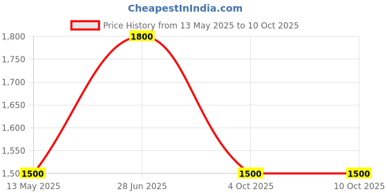 tatacliq.com showoffff Showoff Olive Regular Fit Jacket showoffff Price History Graph from 13 May 2025 to 9 Oct 2025