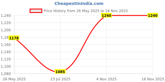 tatacliq.com showoffff SHOWOFF Olive Regular Fit Mid Rise Trousers showoffff Price History Graph from 26 May 2025 to 15 Nov 2025