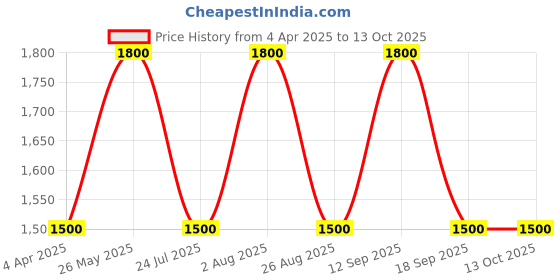 tatacliq.com showoffff Showoff Olive Regular Fit Printed Jacket showoffff Price History Graph from 4 Apr 2025 to 12 Oct 2025
