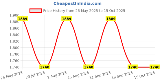 tatacliq.com showoffff SHOWOFF Olive Regular Fit Tailored Jacket showoffff Price History Graph from 26 May 2025 to 14 Oct 2025