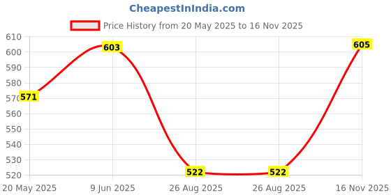 tatacliq.com showoffff SHOWOFF Olive Regular Fit Top showoffff Price History Graph from 20 May 2025 to 16 Nov 2025