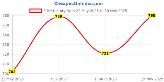 tatacliq.com showoffff SHOWOFF Olive Regular Fit Top showoffff Price History Graph from 22 May 2025 to 19 Nov 2025