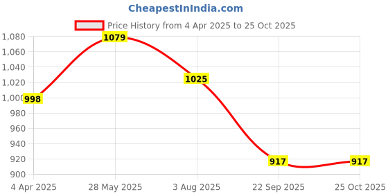 tatacliq.com showoffff Showoff Olive Regular Fit Tops showoffff Price History Graph from 4 Apr 2025 to 25 Oct 2025