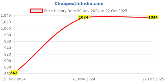 tatacliq.com showoffff Showoff Olive Regular Fit Trackpants showoffff Price History Graph from 20 Nov 2024 to 21 Oct 2025