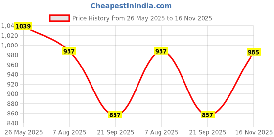 tatacliq.com showoffff SHOWOFF Olive Relaxed Fit Solid Shirt showoffff Price History Graph from 26 May 2025 to 16 Nov 2025