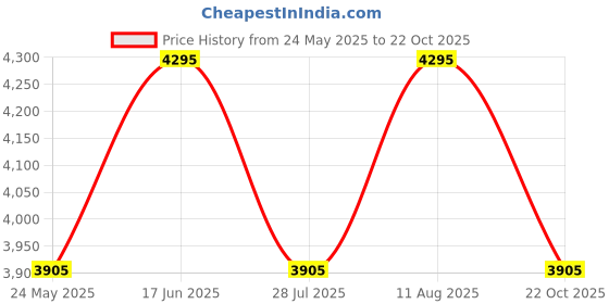 tatacliq.com showoffff SHOWOFF Olive Slim Fit Camouflage Jackets showoffff Price History Graph from 24 May 2025 to 22 Oct 2025