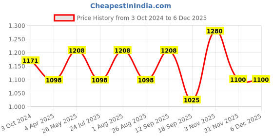 tatacliq.com showoffff SHOWOFF Olive Slim Fit Camouflage Sweatshirt showoffff Price History Graph from 3 Oct 2024 to 5 Dec 2025