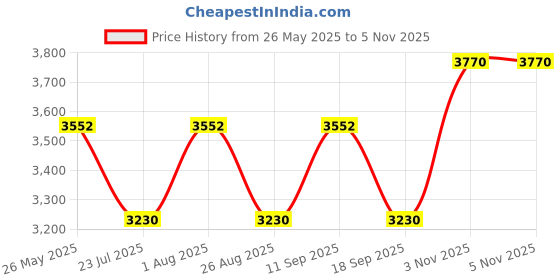 tatacliq.com showoffff SHOWOFF Olive Slim Fit Checks Jackets showoffff Price History Graph from 26 May 2025 to 2 Nov 2025