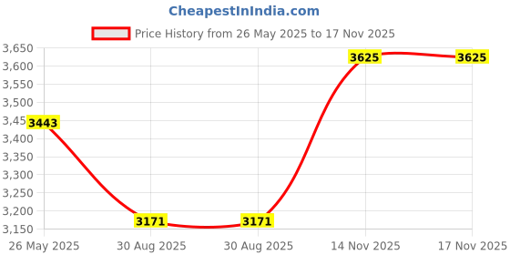 tatacliq.com showoffff Showoff Olive Slim Fit Hooded Jacket showoffff Price History Graph from 26 May 2025 to 17 Nov 2025