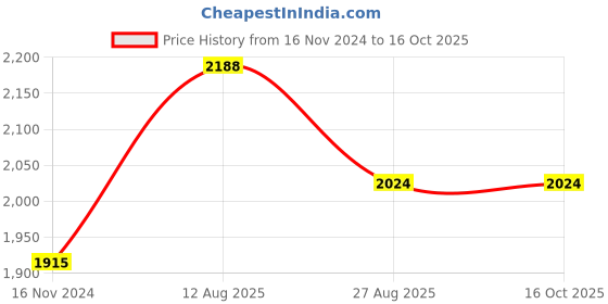 tatacliq.com showoffff Showoff Olive Slim Fit Jacket showoffff Price History Graph from 16 Nov 2024 to 15 Oct 2025