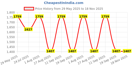 tatacliq.com showoffff Showoff Olive Slim Fit Jacket showoffff Price History Graph from 29 May 2025 to 18 Nov 2025