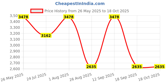 tatacliq.com showoffff SHOWOFF Olive Slim Fit Jackets showoffff Price History Graph from 26 May 2025 to 18 Oct 2025
