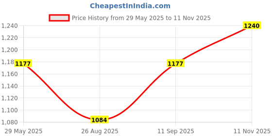 tatacliq.com showoffff SHOWOFF Olive Slim Fit Pants showoffff Price History Graph from 29 May 2025 to 11 Nov 2025