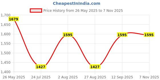 tatacliq.com showoffff Showoff Olive Slim Fit Printed Hooded Sweatshirt showoffff Price History Graph from 26 May 2025 to 3 Nov 2025