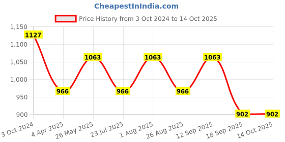 tatacliq.com showoffff SHOWOFF Olive Slim Fit Printed Sweatshirt showoffff Price History Graph from 3 Oct 2024 to 13 Oct 2025