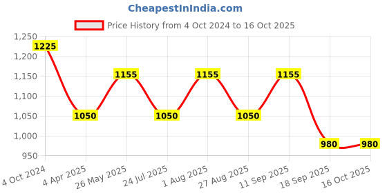 tatacliq.com showoffff SHOWOFF Olive Slim Fit Self Pattern Sweatshirt showoffff Price History Graph from 4 Oct 2024 to 16 Oct 2025