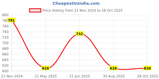 tatacliq.com showoffff SHOWOFF Olive Slim Fit Striped Shirt showoffff Price History Graph from 21 Nov 2024 to 28 Oct 2025