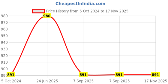 tatacliq.com showoffff SHOWOFF Orange Animal Print High-low Dress showoffff Price History Graph from 5 Oct 2024 to 17 Nov 2025