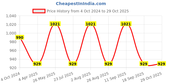 tatacliq.com showoffff SHOWOFF Orange Cotton Embellished Calf Length Straight Kurta showoffff Price History Graph from 4 Oct 2024 to 29 Oct 2025