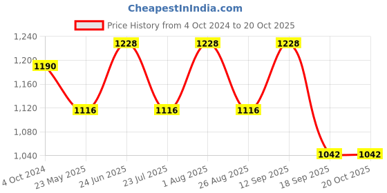 tatacliq.com showoffff SHOWOFF Orange Cotton Printed Calf Length A Line Kurta showoffff Price History Graph from 4 Oct 2024 to 19 Oct 2025