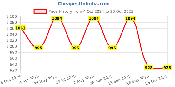 tatacliq.com showoffff SHOWOFF Orange Cotton Printed Calf Length A Line Kurta showoffff Price History Graph from 4 Oct 2024 to 23 Oct 2025