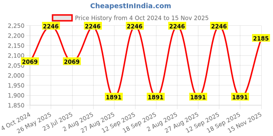 tatacliq.com showoffff SHOWOFF Orange Cotton Printed Maxi Dress showoffff Price History Graph from 4 Oct 2024 to 15 Nov 2025