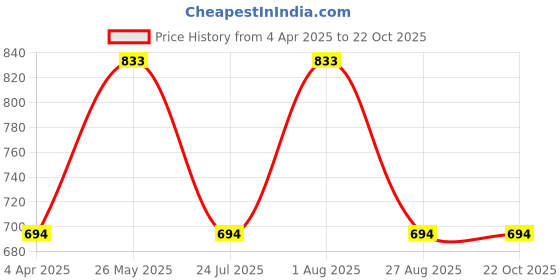 tatacliq.com showoffff SHOWOFF Orange Cotton Slim Fit Stripes Sweatshirt showoffff Price History Graph from 4 Apr 2025 to 21 Oct 2025