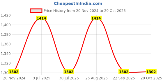 tatacliq.com showoffff SHOWOFF Orange Denim Relaxed Fit Mid Rise Jeans showoffff Price History Graph from 20 Nov 2024 to 28 Oct 2025