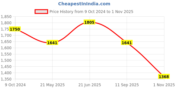 tatacliq.com showoffff SHOWOFF Orange Floral Print A-Line Dress showoffff Price History Graph from 9 Oct 2024 to 1 Nov 2025