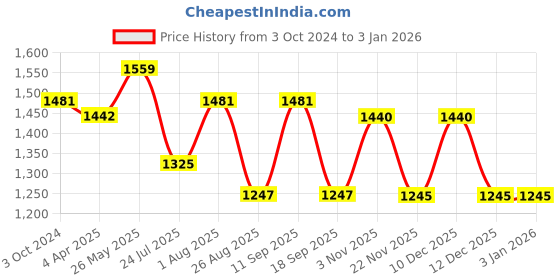 tatacliq.com showoffff Showoff Orange Nylon Slim Fit Abstract Jacket showoffff Price History Graph from 3 Oct 2024 to 30 Dec 2025