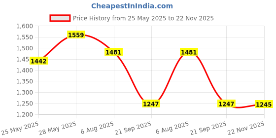 tatacliq.com showoffff Showoff Orange Nylon Slim Fit Abstract Jacket showoffff Price History Graph from 25 May 2025 to 22 Nov 2025