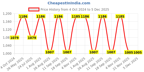 tatacliq.com showoffff SHOWOFF Orange Printed A-Line Jumpsuit showoffff Price History Graph from 4 Oct 2024 to 5 Dec 2025