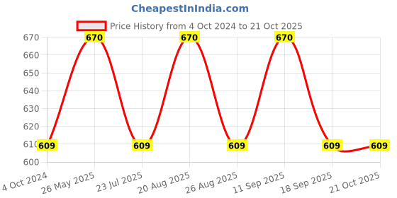 tatacliq.com showoffff SHOWOFF Orange Printed Shrug showoffff Price History Graph from 4 Oct 2024 to 21 Oct 2025