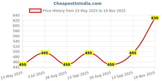 tatacliq.com showoffff SHOWOFF Orange Regular Fit Crop T-Shirt showoffff Price History Graph from 23 May 2025 to 19 Nov 2025