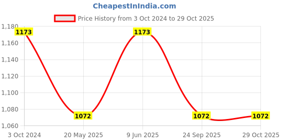 tatacliq.com showoffff SHOWOFF Orange Striped Co-Ord Set showoffff Price History Graph from 3 Oct 2024 to 28 Oct 2025