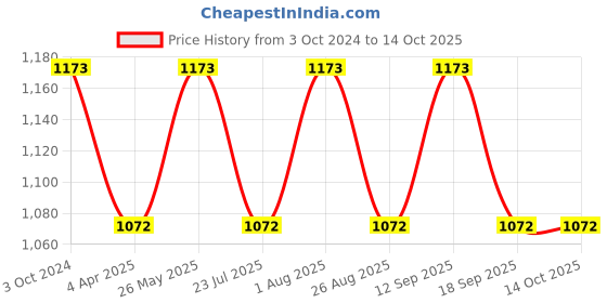 tatacliq.com showoffff SHOWOFF Orange Striped Co-Ord Set showoffff Price History Graph from 3 Oct 2024 to 14 Oct 2025
