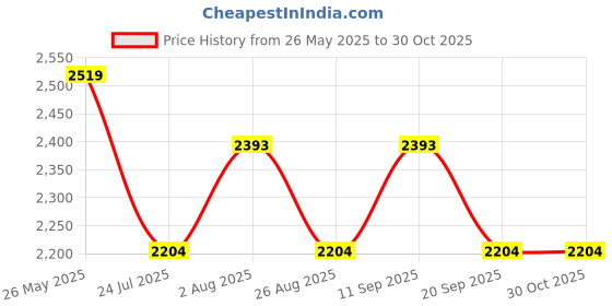 tatacliq.com showoffff SHOWOFF Orange Velvet Solid Jacket showoffff Price History Graph from 26 May 2025 to 29 Oct 2025