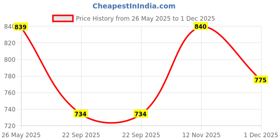 tatacliq.com showoffff SHOWOFF Peach Acrylic Self Top showoffff Price History Graph from 26 May 2025 to 1 Dec 2025
