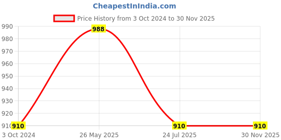 tatacliq.com showoffff SHOWOFF Peach & Black Cotton Graphic Print Hoodie showoffff Price History Graph from 3 Oct 2024 to 30 Nov 2025